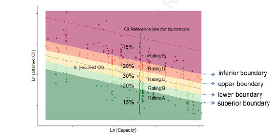 Operational Carbon Intensity Indicators (CII)-e